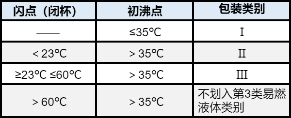 易燃液体的分类标准和包装类别表.png