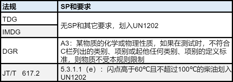 柴油在不同法规里的特殊规定和管理要求表.png